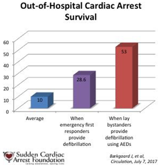 Out-of-Hospital Cardiac Arrest